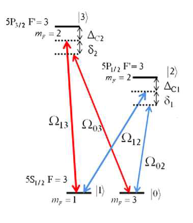 이중 람다 시스템에서의 correlated light switching. 두 강한 결합광과 두 약한 조사광이 원자를 지나간다.[Kang 1]에서 인용