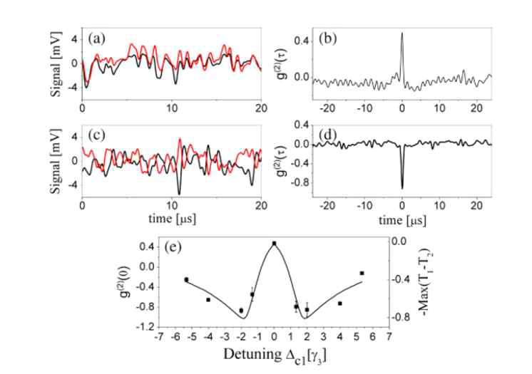 (a)detuning이 없을 때 두 조사광의 시간에 따른 intensity 변화, (b) (a)의 이차 correlation함수 , (c) detuning을 주었을 때 intensity 변화 (d) (a)의 이차 correlation 함수, (e) detuning에 따른 이차 correlation 함수.[KANG 1]에서 인용