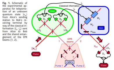 EPR beam을 이용한 quantum teleportation.EPR beam 중 하나를 beam splitter에서 전송하려는 beam 과 혼합한 후, 혼합된 beam의 quadrature field를 측정하고 결과를 전송하여 이를 이용해 beam 2를 제어한다. 이를 통해 V와 같은 양자상태의 beam이 생성된다.[Kimble]에서 인용