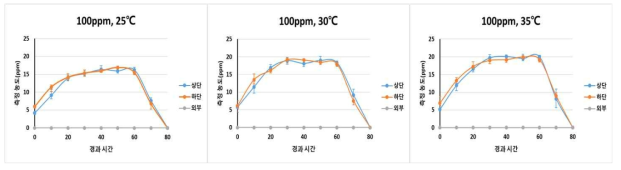 톨루엔 농도 측정결과 (반응조 농도: 100ppm, 온도: 25, 30, 35℃)