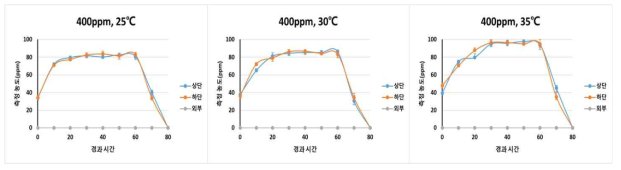 톨루엔 농도 측정결과 (반응조 농도: 400ppm, 온도: 25, 30, 35℃)