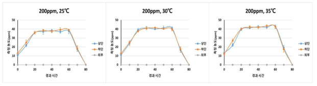 톨루엔 농도 측정결과 (반응조 농도: 200ppm, 온도: 25, 30, 35℃)