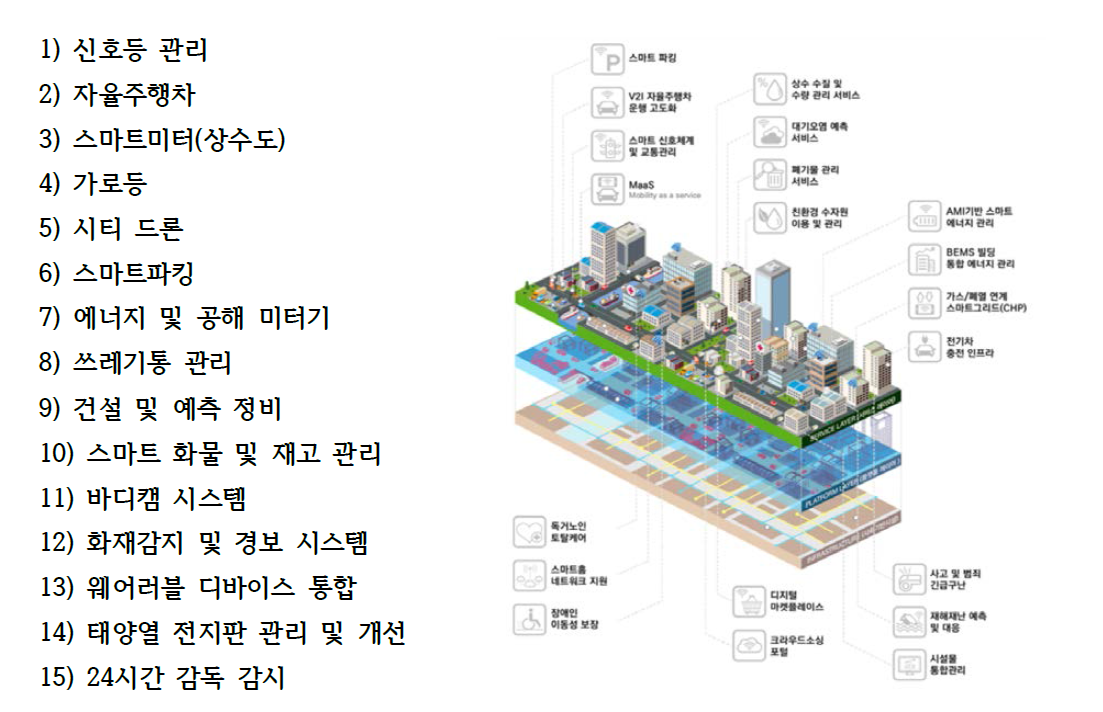 스마트시티 기술 개요도