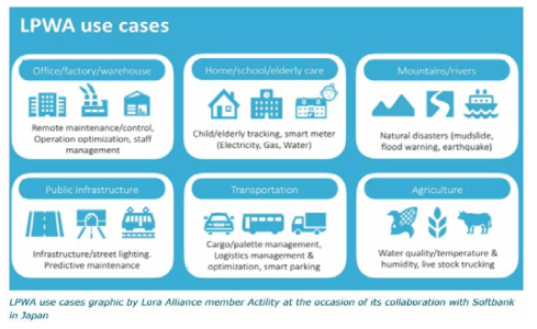 저전력 광대역망의 Use Case