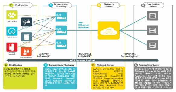 IoT서비스를 위하여 최적화된 저전력 광대역 무선통신(LPWAN) 네트워크 기술