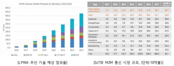 LPWA 및 IoT 시장 전망