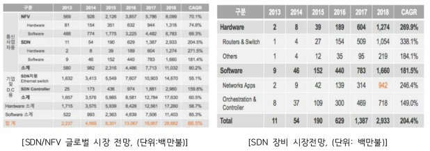 SDN/NFV 시장 전망 Source: Infornetics, Carrier SDN and NFV Hardware and Software(2014.11) Informatics, Data Center and Enterprise SDN Hardware and Software(2015.5) ETRI 민대홍, SDN/NFV 생태계 및 시장분석(2015.7)