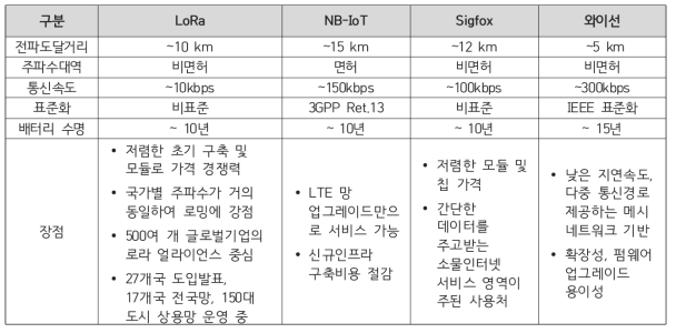 LPWA 기술 경쟁 현황