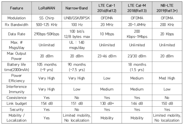 LoRa vs LTE