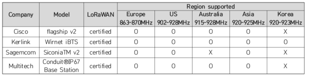 LoRa Gateway 2.1 제품 현황