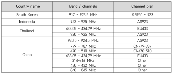 LoRaWAN™ 1.1 Regional Parameters (Revision B, January 2018)