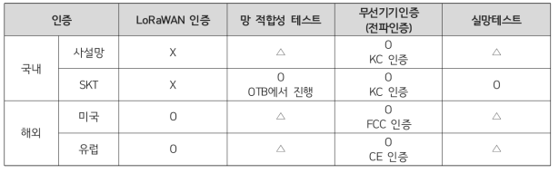 LoRaWAN 엔드노드(디바이스) 필요 인증