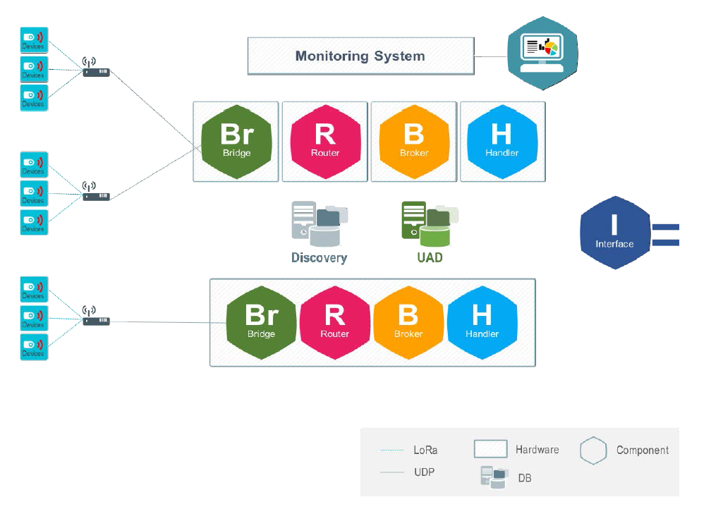 데이터얼라이언스의 LoRa Network 서버 개념도