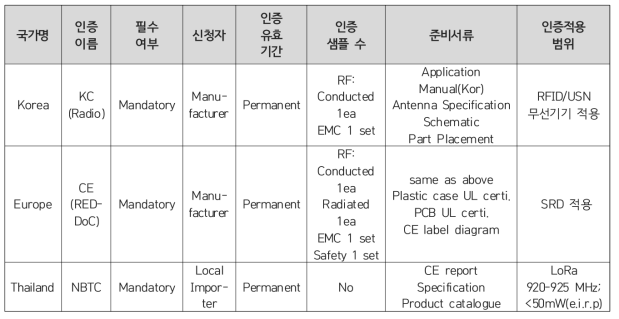 국가별 인증 방식