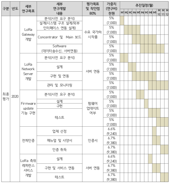 세부 연구개발 내용 및 추진일정