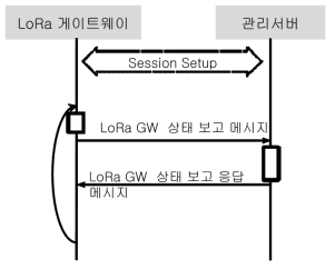 게이트웨이 상태 보고 절차