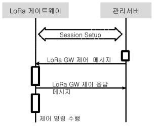 게이트웨이 제어 절차