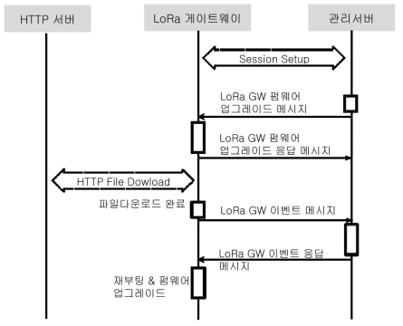 게이트웨이 펌웨어 업그레이드 절차