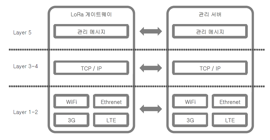 네트워크 계층도