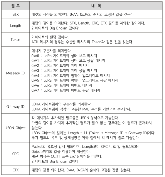 패킷 구조 필드