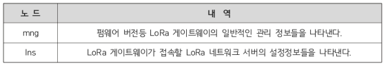 LoRa 게이트웨이 상태 보고 메시지의 JSON Object