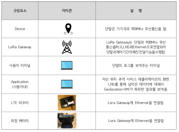 시험환경 구성요소별 설명