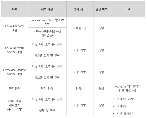 성과 목표 달성 여부