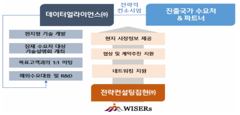 사업화 추진체계