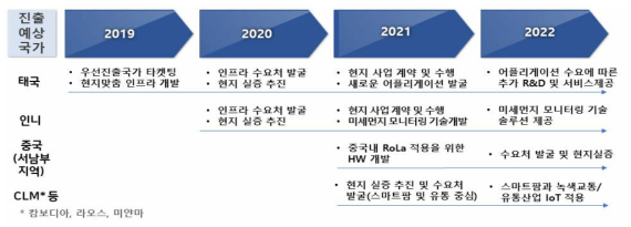 3개년 사업화 추진계획