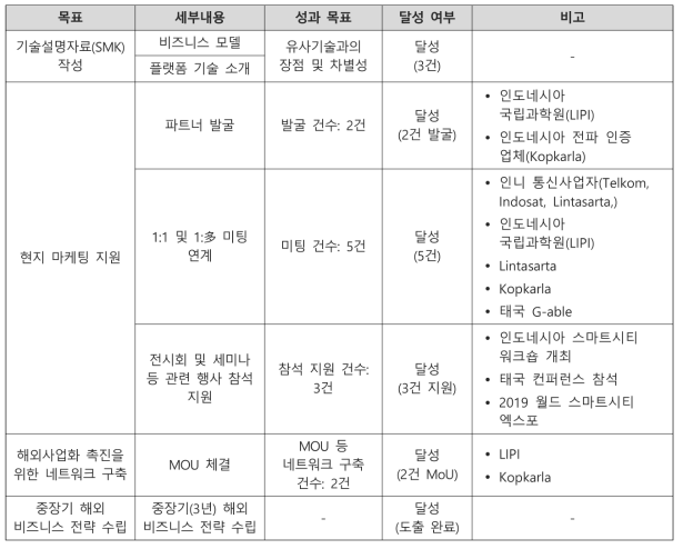 성과 목표 달성 여부