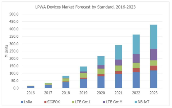 LPWA 무선 기술 예상 점유율