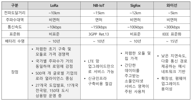 사물인터넷(IoT)에 최적화된 무선네트워크 기술인 LPWA 기술 현황