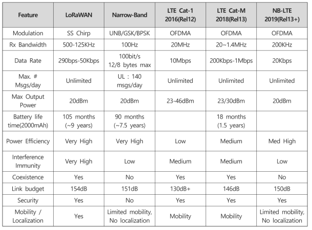 LoRa vs LTE