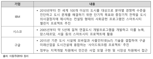 글로벌 기업의 스마트시티 해외 진출