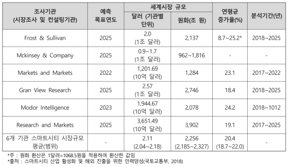 스마트시티 해외시장 전망