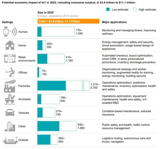 IoT 영향에 따른 관련 산업 시장규모