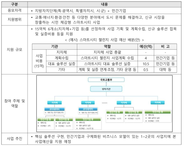 스마트시티 챌린지 사업 내용