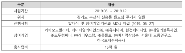 경기도 부천시 스마트시티 챌린지 사업 기본정보