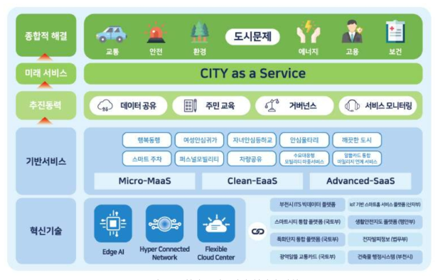 부천시 스마트시티 챌린지 사업