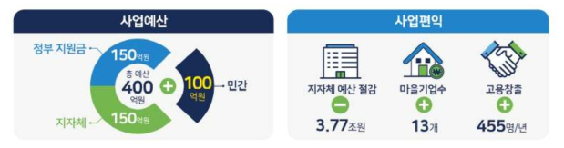 부천시 스마트시티 챌린지 사업 예산 및 편익