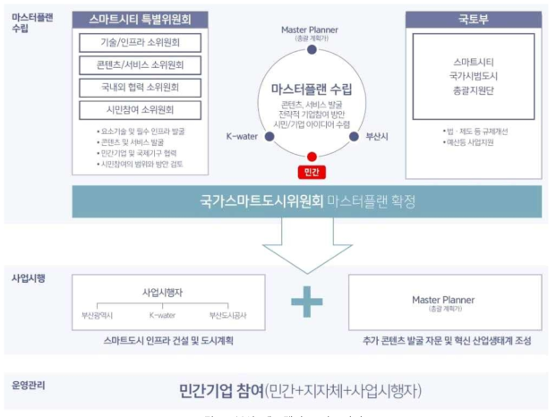 부산 에코델타 스마트시티