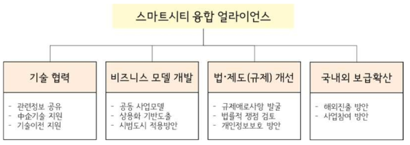 스마트시티 융합 얼라이언스 추진체계