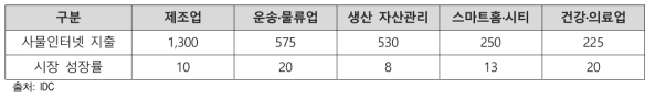 태국 2020년 사물인터넷(IoT) 시장 전망