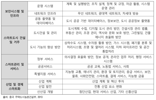 중국 스마트시티 중 시범 대상사업 현황