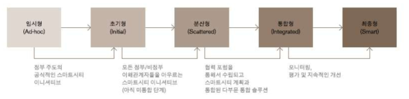 가루다 스마트시티 프레임워크 2에 따른 성숙도 5단계