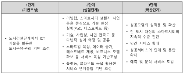 인도네시아 스마트시티 경쟁력 강화 방안