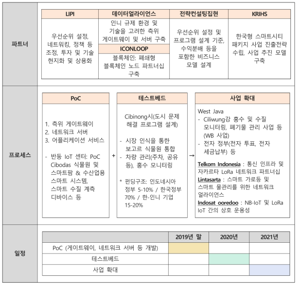 비즈니스 파트너십 전략 & 사업모델