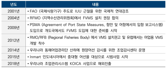 FVMS 도입역사