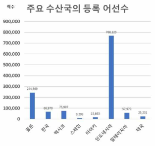 주요 수산국가에 등록된 어선 척수 (OECD, 2019)