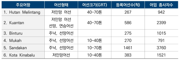 말레이시아 주요 어항별 어선형태와 등록어선 수 및 어업종사자